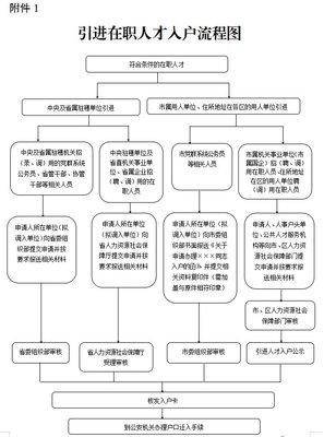 广州入户人才引进政策2020